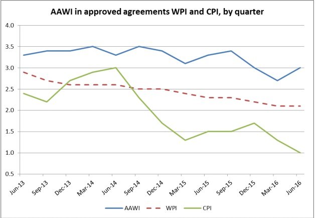 Annual Wage Increases in approved agreements, % change in ABS Wage Price Index (WPI) and Consumer Price Index (CPI) – June 2013 to June 2016