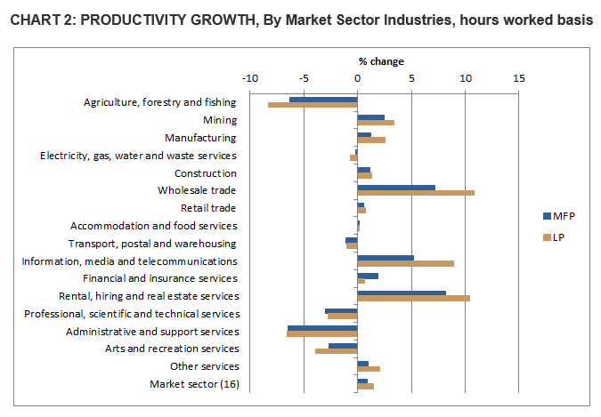 Chart 2: Productivity Growth